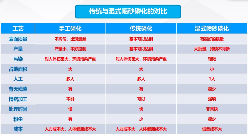 汽车零部件的表面磷化处理，全自动磷化清洗工艺！